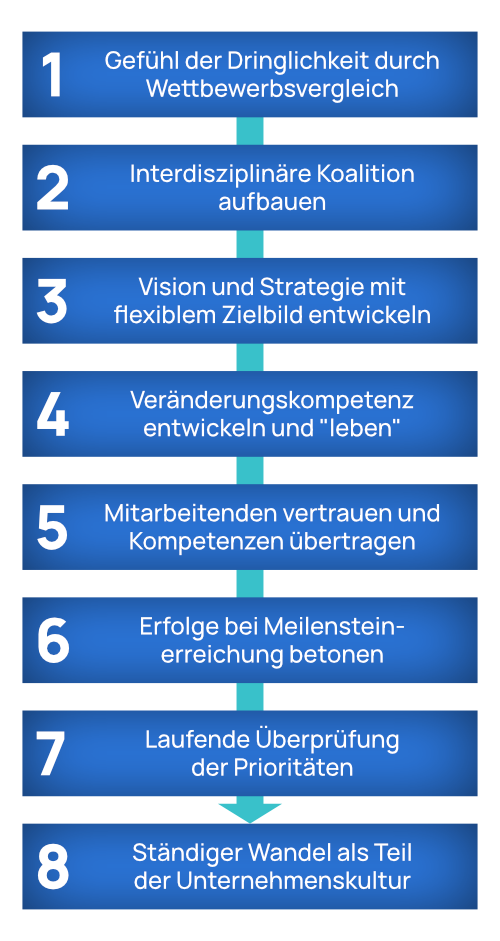 Diagram of the change management 8-step model by Kotter