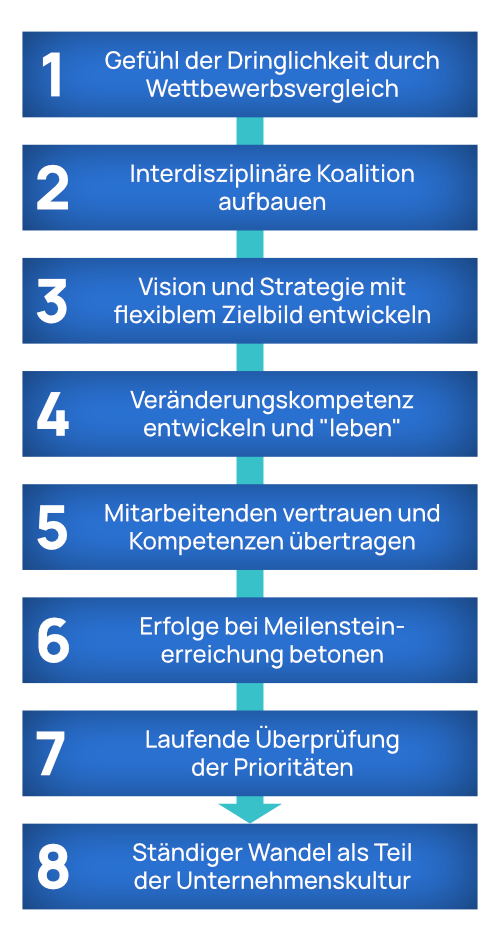 Diagramm des Change Management 8-Stufen Modell von Kotter