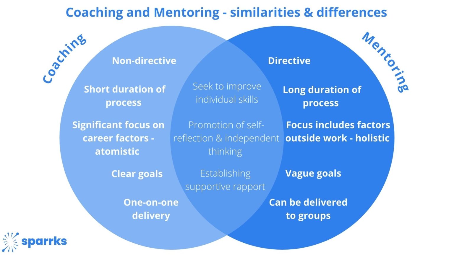 What is the difference between coaching and mentoring?