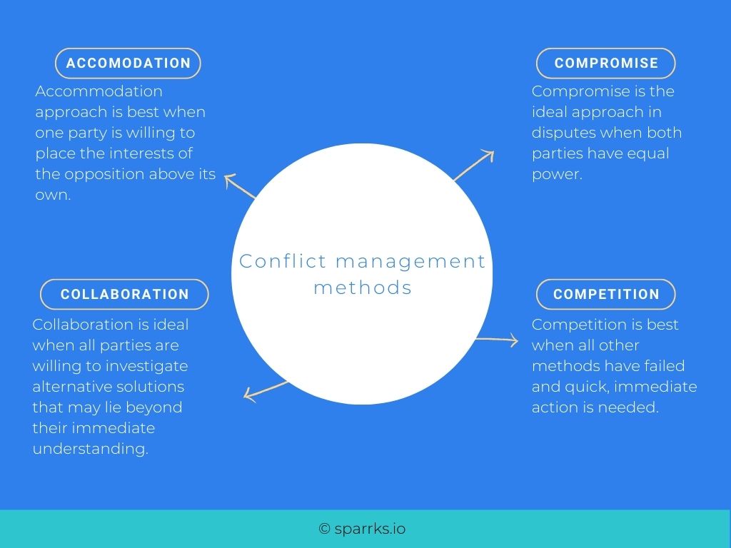 Grafik zu Darstellung der  Konfliktmanagement Methoden