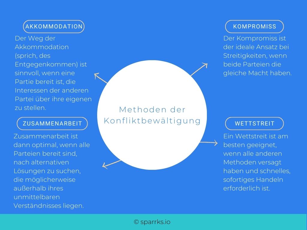 Grafik zu Darstellung der  Konfliktmanagement Methoden