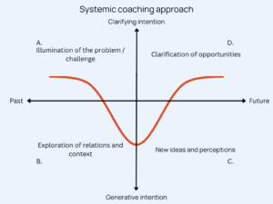 The 7 most effective leadership coaching methods