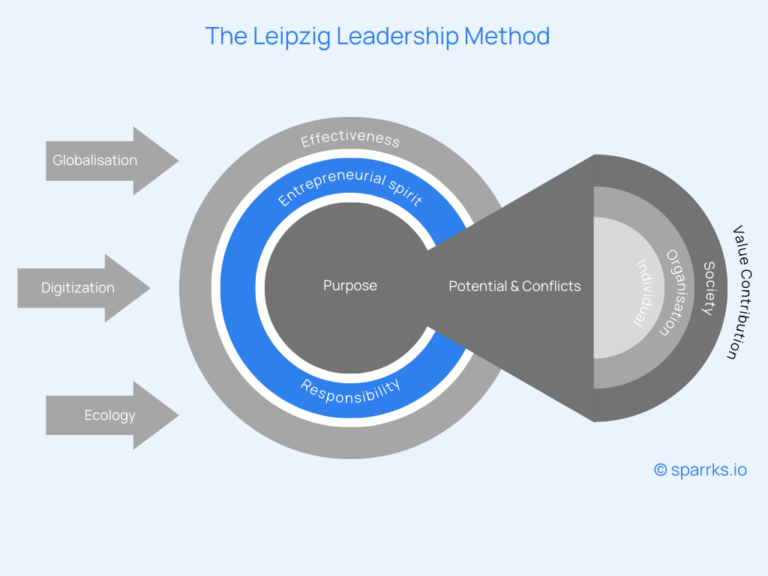 The 7 Most Effective Leadership Coaching Methods